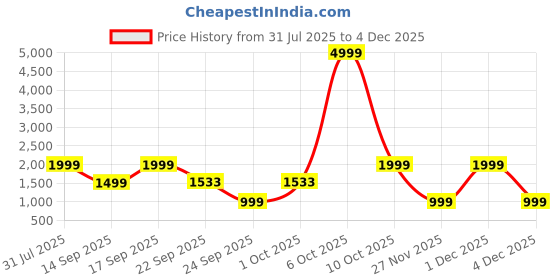 myntra.com WAVE WALKER Men Slip-On Round Toe Loafers wave walker Price History Graph from 31 Jul 2025 to 4 Dec 2025