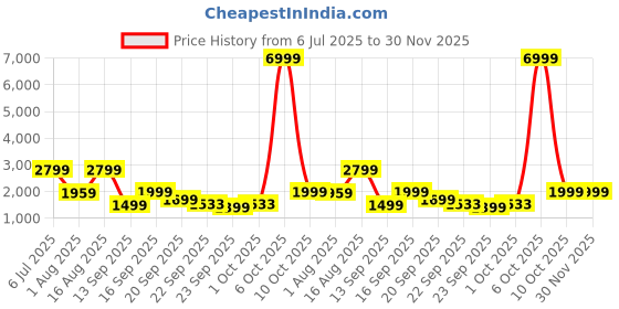 myntra.com WAVE WALKER Men Sneakers wave walker Price History Graph from 6 Jul 2025 to 30 Nov 2025