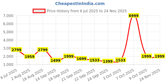 myntra.com WAVE WALKER Men Sneakers wave walker Price History Graph from 6 Jul 2025 to 24 Nov 2025