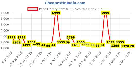 myntra.com WAVE WALKER Men Sneakers wave walker Price History Graph from 6 Jul 2025 to 4 Dec 2025