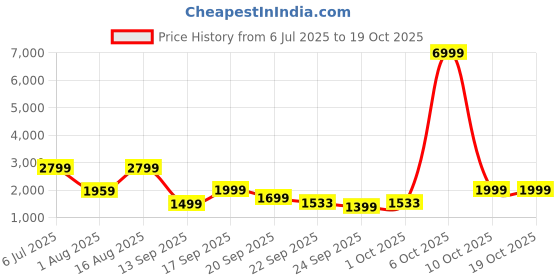 myntra.com WAVE WALKER Men Sneakers wave walker Price History Graph from 6 Jul 2025 to 17 Oct 2025