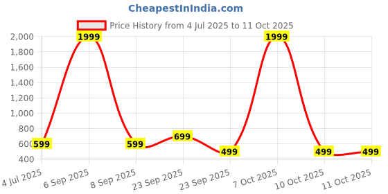 myntra.com WAVE WALKER Men Solid Casual Regular Open Toe Flats wave walker Price History Graph from 4 Jul 2025 to 11 Oct 2025