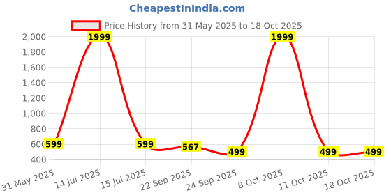myntra.com WAVE WALKER Men Solid Casual Regular Open Toe Flats wave walker Price History Graph from 31 May 2025 to 18 Oct 2025