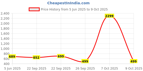 myntra.com WAVE WALKER Men Solid Flip Flops wave walker Price History Graph from 5 Jun 2025 to 9 Oct 2025