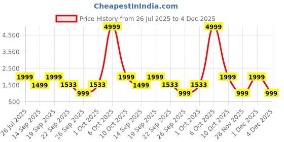 myntra.com WAVE WALKER Men Suede Loafers wave walker Price History Graph from 26 Jul 2025 to 4 Dec 2025