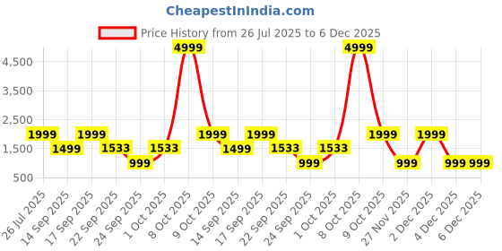 myntra.com WAVE WALKER Men Suede Loafers wave walker Price History Graph from 26 Jul 2025 to 4 Dec 2025