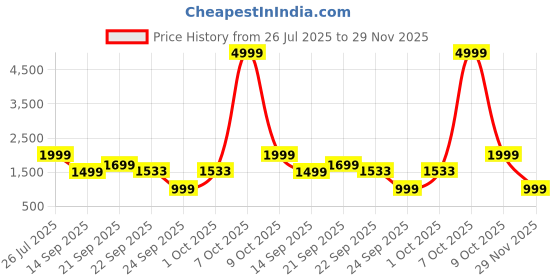 myntra.com WAVE WALKER Men Suede Loafers wave walker Price History Graph from 26 Jul 2025 to 29 Nov 2025