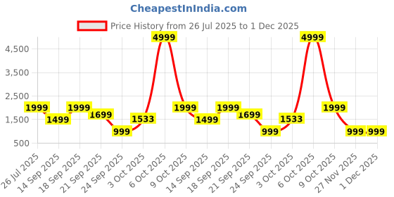 myntra.com WAVE WALKER Men Suede Loafers wave walker Price History Graph from 26 Jul 2025 to 1 Dec 2025