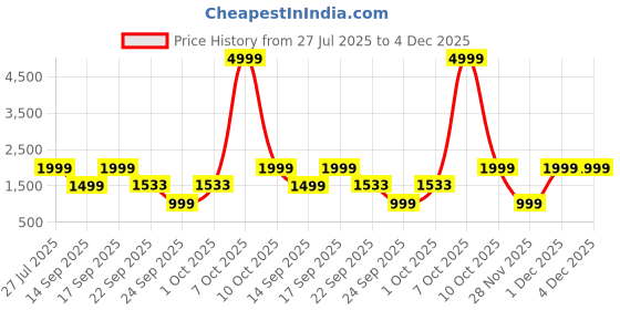 myntra.com WAVE WALKER Men Suede Loafers wave walker Price History Graph from 27 Jul 2025 to 4 Dec 2025