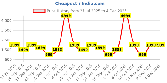 myntra.com WAVE WALKER Men Suede Loafers wave walker Price History Graph from 27 Jul 2025 to 4 Dec 2025