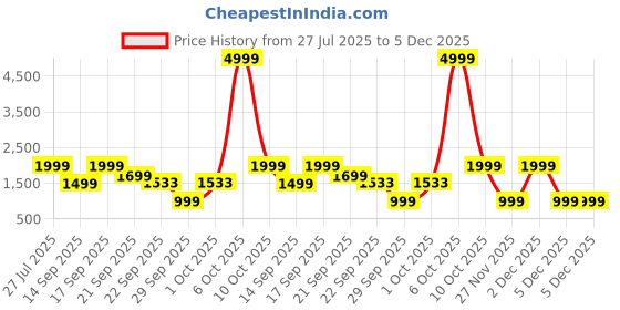 myntra.com WAVE WALKER Men Suede Loafers wave walker Price History Graph from 27 Jul 2025 to 5 Dec 2025