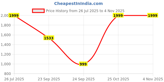 myntra.com WAVE WALKER Men Suede Loafers wave walker Price History Graph from 26 Jul 2025 to 3 Nov 2025