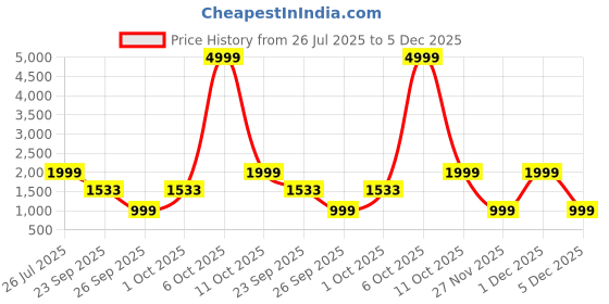 myntra.com WAVE WALKER Men Textured Monks Casual Shoes with Buckles wave walker Price History Graph from 26 Jul 2025 to 5 Dec 2025