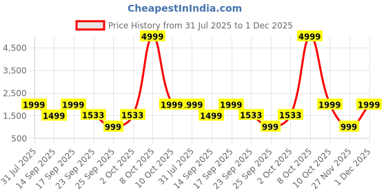 myntra.com WAVE WALKER Men Textured Round Toe Loafers wave walker Price History Graph from 31 Jul 2025 to 1 Dec 2025