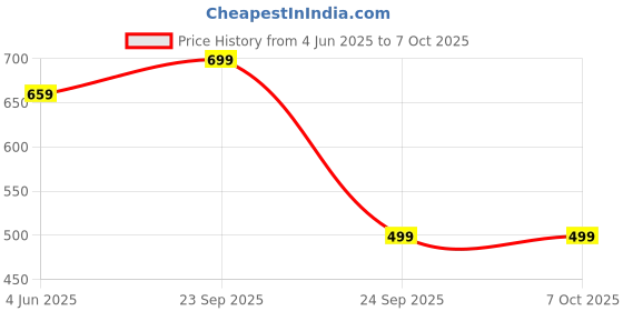 myntra.com WAVE WALKER Men Textured Rubber Clogs wave walker Price History Graph from 4 Jun 2025 to 7 Oct 2025