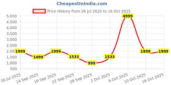 myntra.com WAVE WALKER Men Textured Slip-On Loafers with Western - Embellished wave walker Price History Graph from 26 Jul 2025 to 15 Oct 2025