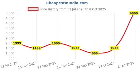 myntra.com WAVE WALKER Men Textured Suede Monks with Buckles wave walker Price History Graph from 31 Jul 2025 to 8 Oct 2025