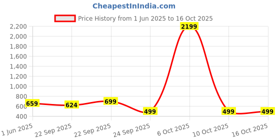 myntra.com WAVE WALKER Men Thong Flip-Flops wave walker Price History Graph from 1 Jun 2025 to 16 Oct 2025