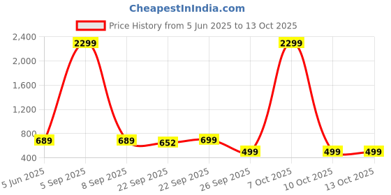 myntra.com WAVE WALKER Men Thong Flip-Flops wave walker Price History Graph from 5 Jun 2025 to 13 Oct 2025