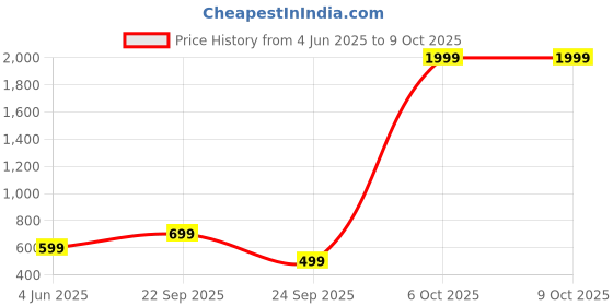 myntra.com WAVE WALKER Open Toe Flats wave walker Price History Graph from 4 Jun 2025 to 9 Oct 2025