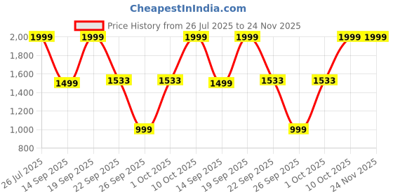 myntra.com WAVE WALKER RELAX Men Textured Arch Support Lightweight Loafers wave walker Price History Graph from 26 Jul 2025 to 24 Nov 2025