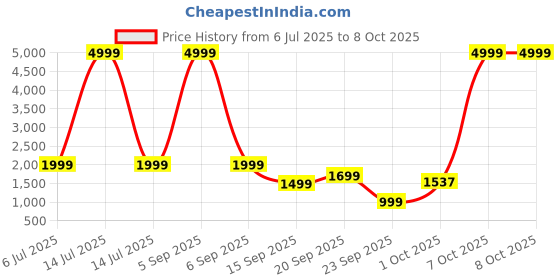 myntra.com WAVE WALKER Textured Formal Monk Shoes wave walker Price History Graph from 6 Jul 2025 to 8 Oct 2025