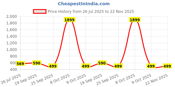 myntra.com WAVE WALKER Women Open Toe Flats wave walker Price History Graph from 26 Jul 2025 to 22 Nov 2025