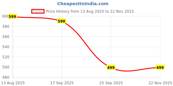 myntra.com WAVE WALKER Women Open Toe Flats wave walker Price History Graph from 13 Aug 2025 to 22 Nov 2025