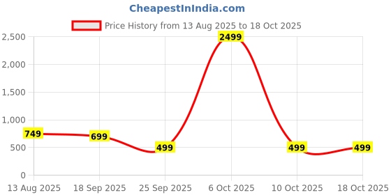 myntra.com WAVE WALKER Women Open Toe Flats wave walker Price History Graph from 13 Aug 2025 to 17 Oct 2025
