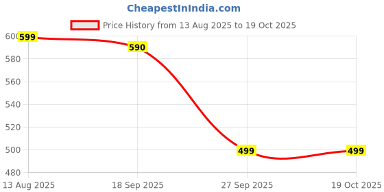 myntra.com WAVE WALKER Women Open Toe Flats wave walker Price History Graph from 13 Aug 2025 to 17 Oct 2025