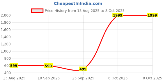myntra.com WAVE WALKER Women Open Toe Flats wave walker Price History Graph from 13 Aug 2025 to 4 Oct 2025