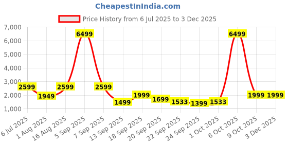 myntra.com WAVE WALKER WW-RUNNER Men Pointed Toe Lace Ups Lightweight Sneakers wave walker Price History Graph from 6 Jul 2025 to 2 Dec 2025