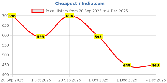 myntra.com Wawlooks Ethnic Motifs Printed Kurta wawlooks Price History Graph from 20 Sep 2025 to 4 Dec 2025