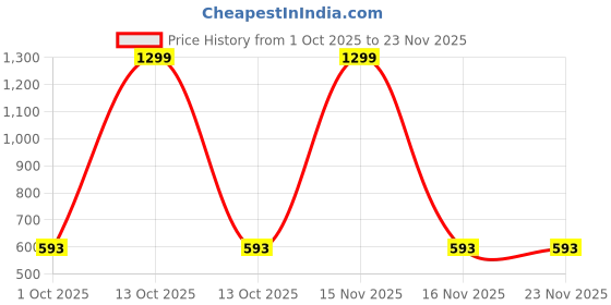 myntra.com Wawlooks Ethnic Motifs Printed Kurta wawlooks Price History Graph from 1 Oct 2025 to 23 Nov 2025