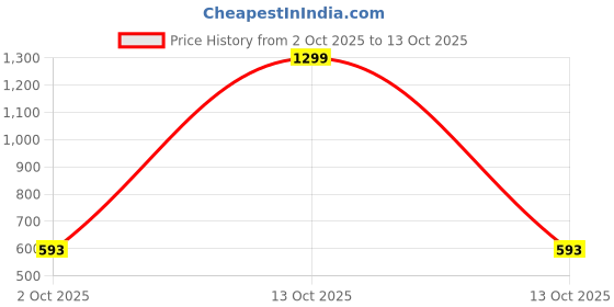 myntra.com Wawlooks Ethnic Motifs Printed Kurta wawlooks Price History Graph from 2 Oct 2025 to 13 Oct 2025