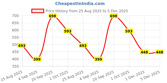 myntra.com Wawlooks Ethnic Motifs Printed Round Neck Straight Thread Work Kurta wawlooks Price History Graph from 25 Aug 2025 to 1 Dec 2025
