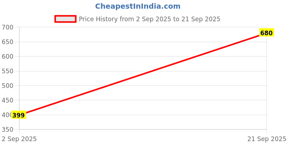 myntra.com Wawlooks Floral Printed Ethnic Dress wawlooks Price History Graph from 2 Sep 2025 to 21 Sep 2025