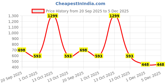 myntra.com Wawlooks Floral Printed Kurta wawlooks Price History Graph from 20 Sep 2025 to 5 Dec 2025