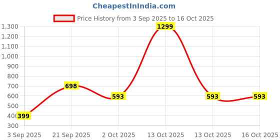 myntra.com Wawlooks Floral Printed Notch Neck Sequinned Straight Kurta wawlooks Price History Graph from 3 Sep 2025 to 16 Oct 2025