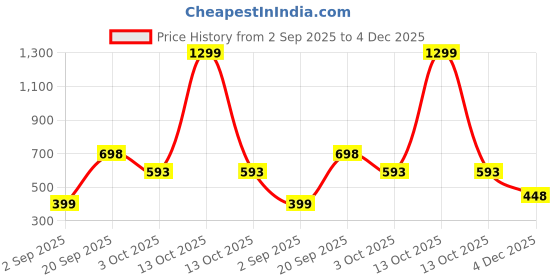 myntra.com Wawlooks Floral Printed Straight Kurta wawlooks Price History Graph from 2 Sep 2025 to 4 Dec 2025