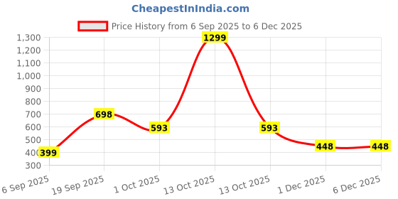 myntra.com Wawlooks Geometric Embroidered Printed Thread Work Straight Kurta wawlooks Price History Graph from 6 Sep 2025 to 4 Dec 2025