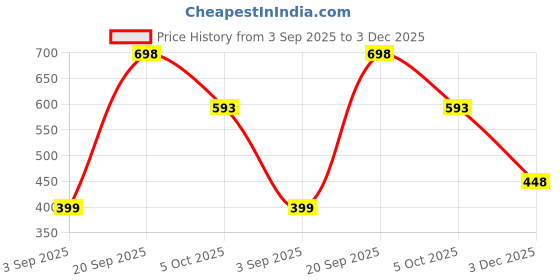myntra.com Wawlooks Geometric Printed V-Necki Kaftan Kurta wawlooks Price History Graph from 3 Sep 2025 to 3 Dec 2025