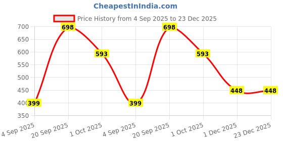 myntra.com Wawlooks Women Ethnic Motifs Embroidered Chikankari Kurta wawlooks Price History Graph from 4 Sep 2025 to 22 Dec 2025
