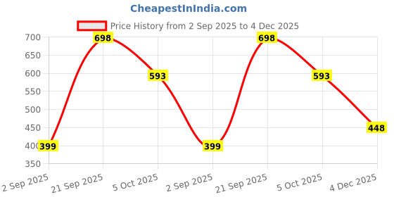 myntra.com Wawlooks Women Ethnic Motifs Printed Kurta wawlooks Price History Graph from 2 Sep 2025 to 4 Dec 2025