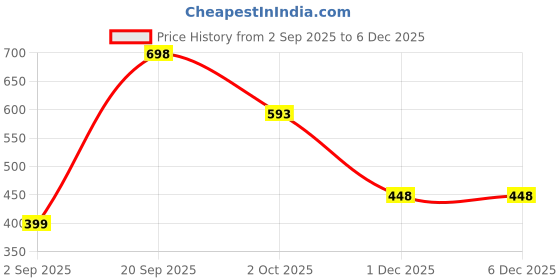 myntra.com Wawlooks Women Floral Printed Flared Sleeves Thread Work Kurta wawlooks Price History Graph from 2 Sep 2025 to 5 Dec 2025
