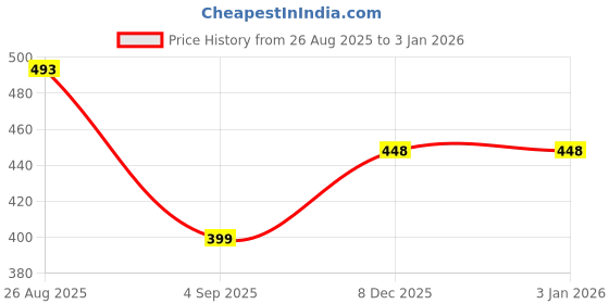 myntra.com Wawlooks Woven Design Embroidered Printed Thread Work Straight Kurta wawlooks Price History Graph from 26 Aug 2025 to 3 Jan 2026