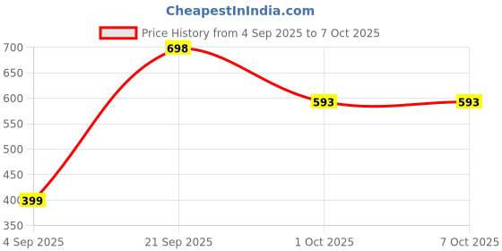 myntra.com Wawlooks Woven Design Printed Thread Work Straight Kurta wawlooks Price History Graph from 4 Sep 2025 to 7 Oct 2025