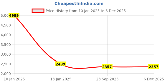 myntra.com WAXWINGO Green & White Graphic 144 TC Single Bedsheet with 1 Pillow Covers waxwingo Price History Graph from 10 Jan 2025 to 5 Dec 2025