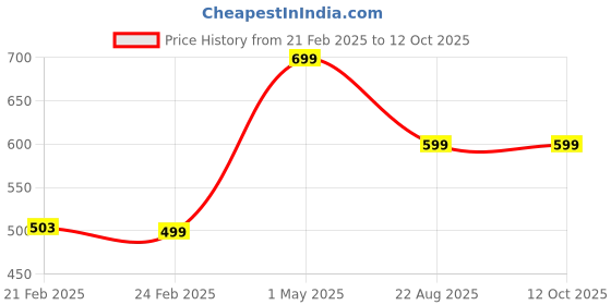 myntra.com WAXWINGO Red Abstract Square Cushion Covers waxwingo Price History Graph from 21 Feb 2025 to 12 Oct 2025