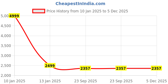 myntra.com WAXWINGO White & Grey Geometric 144 TC Single Bedsheet with 1 Pillow Covers waxwingo Price History Graph from 10 Jan 2025 to 4 Dec 2025